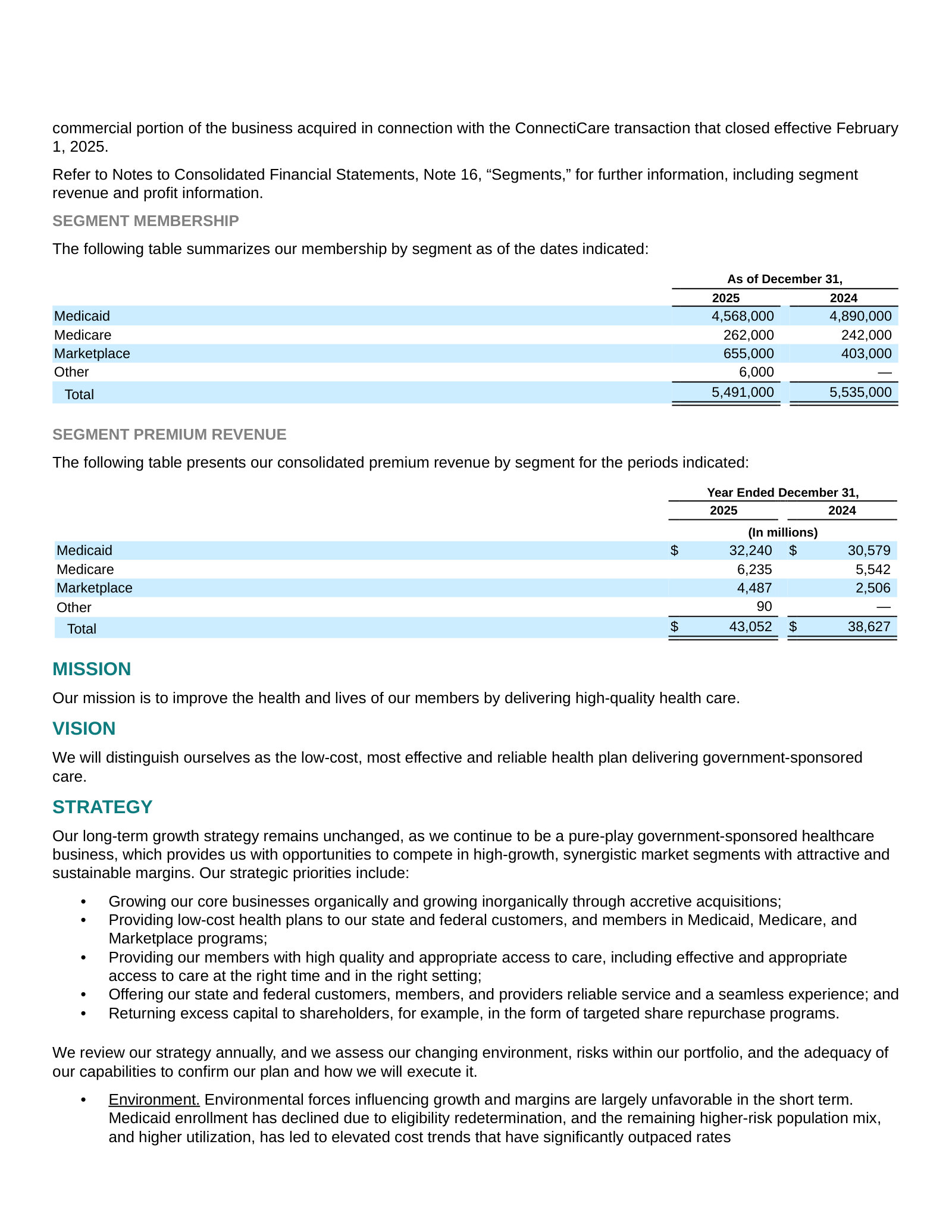Membership and premium by segment: Medicaid $32.2B of $43.1B, Marketplace nearly doubled to $4.5B.