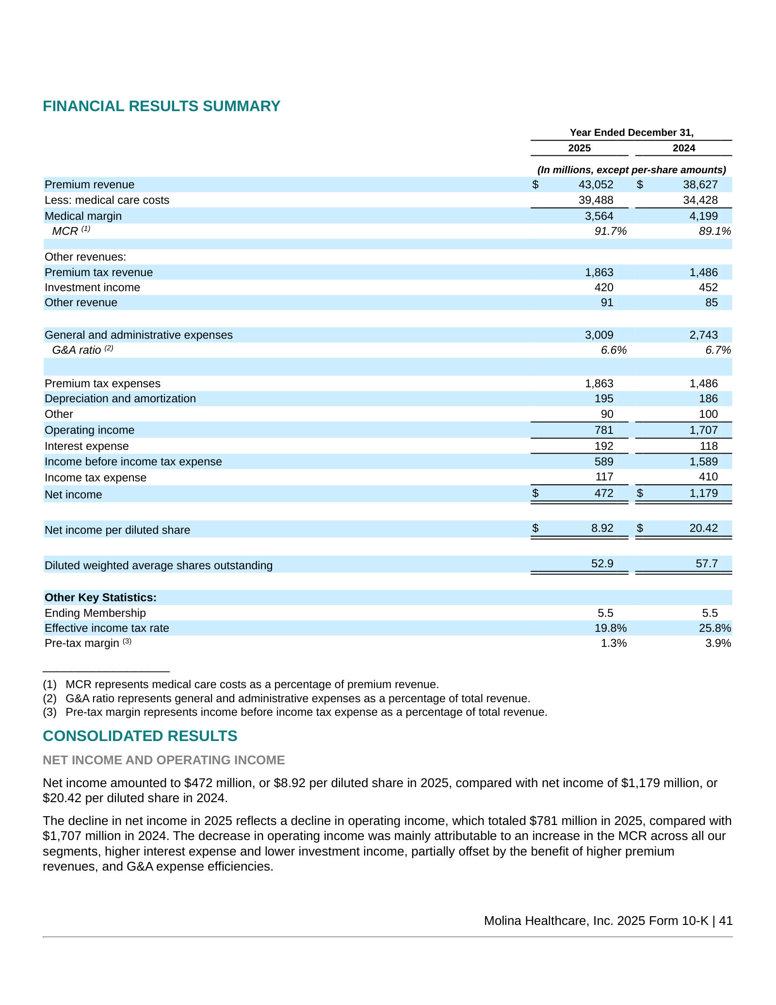 Financial Results Summary: MCR 91.7% vs 89.1%, operating income $781M vs $1,707M.