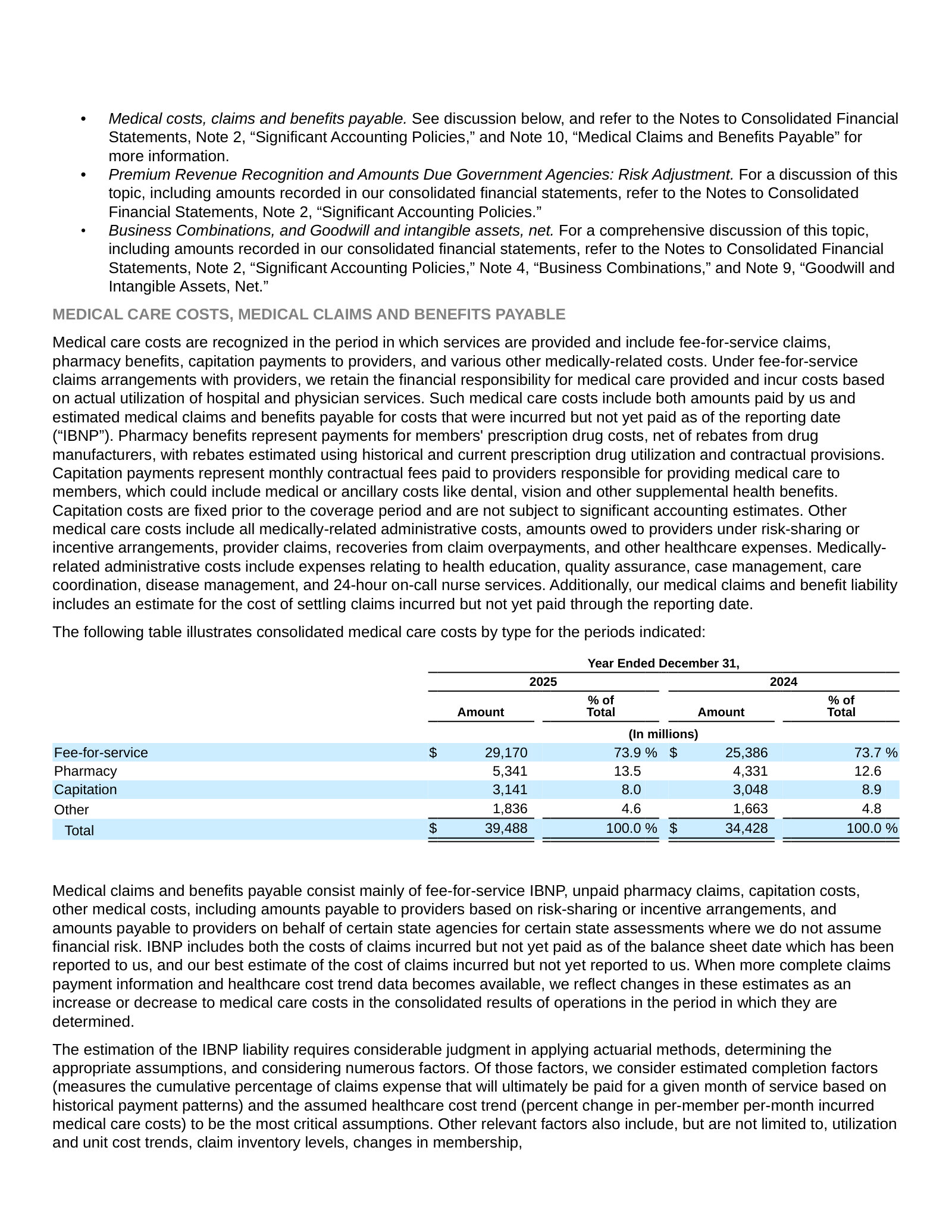 Medical care costs by type: fee-for-service $29.2B (73.9%), pharmacy $5.3B, capitation $3.1B.