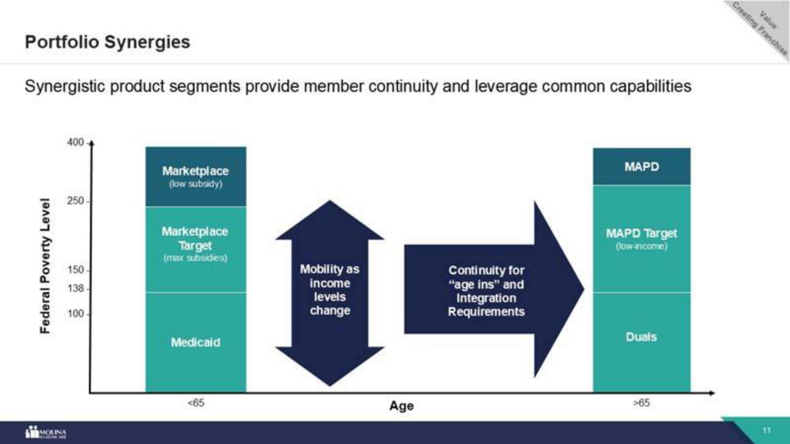 How the segments connect — members move between Medicaid, Marketplace and Medicare as income and age change, and Molina keeps them.
