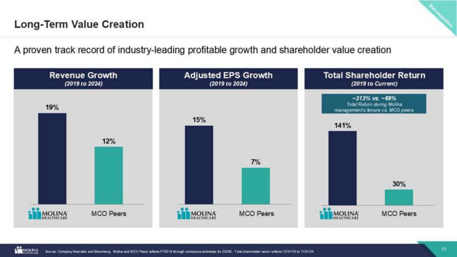 The track record versus peers: Molina's revenue, EPS and total shareholder return from 2019–24 against the MCO group.