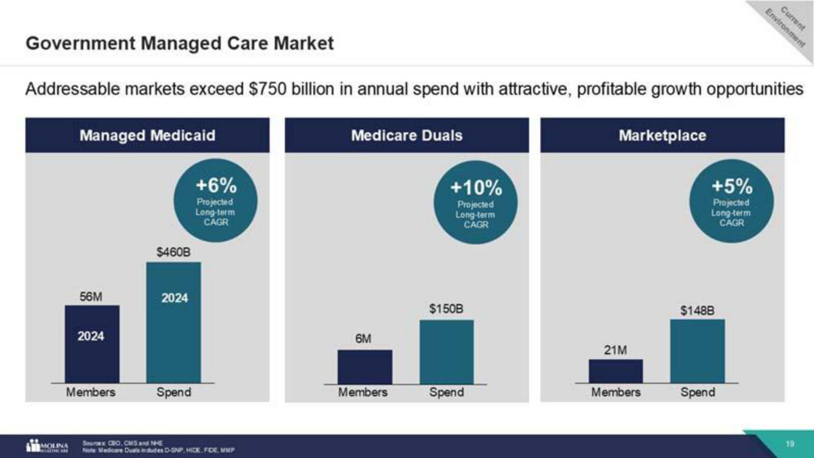 The addressable market, sized: >$750B across Medicaid, Medicare Duals and Marketplace, with each segment's members and growth rate.