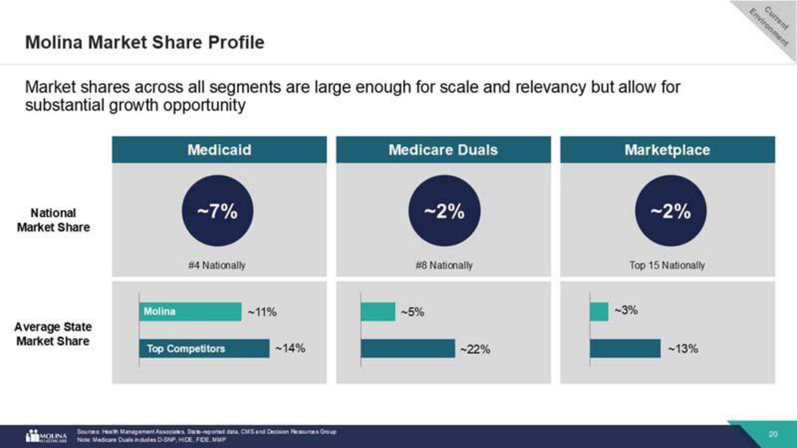 How much room is left — national and average-state share by segment (#4 in Medicaid), all still in single digits.