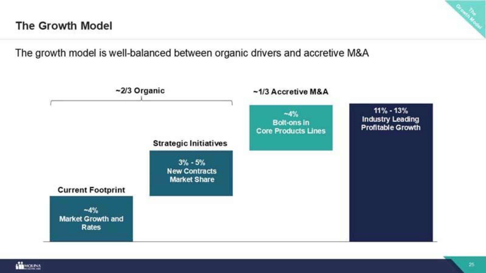 The growth model on one slide — roughly two-thirds organic, one-third accretive M&A, adding to 11–13% premium growth.