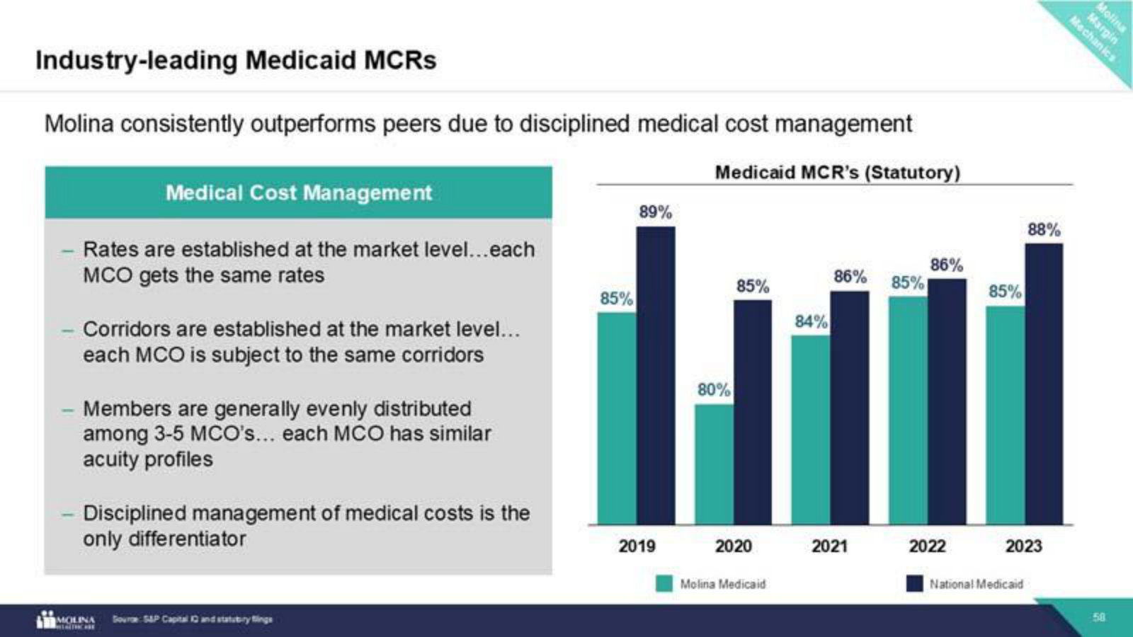 The cost-management edge over time: Molina's statutory Medicaid MCR consistently below the national average, 2019–2023.