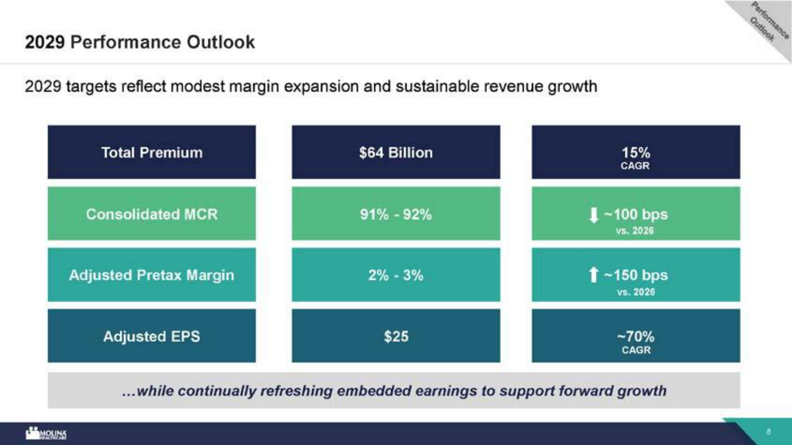 The 2029 targets in one table: $64B premium at a 15% CAGR and $25 adjusted EPS, on modest margin recovery from 2026.