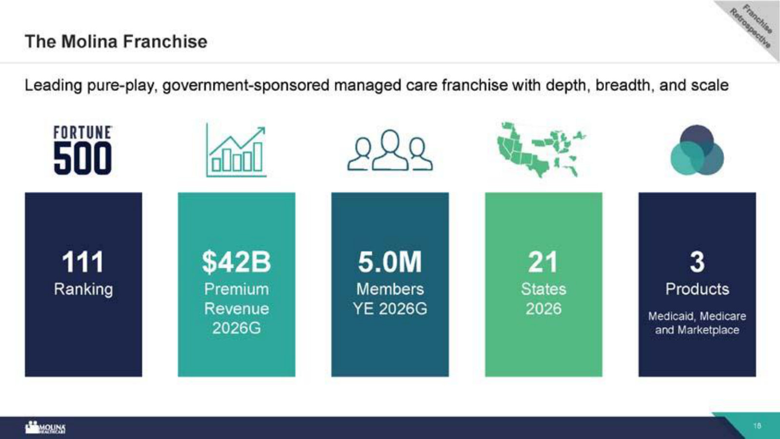 What Molina is, by the numbers: a Fortune 500 pure-play in government healthcare — $42B premium, 5.0M members, 21 states, three products.