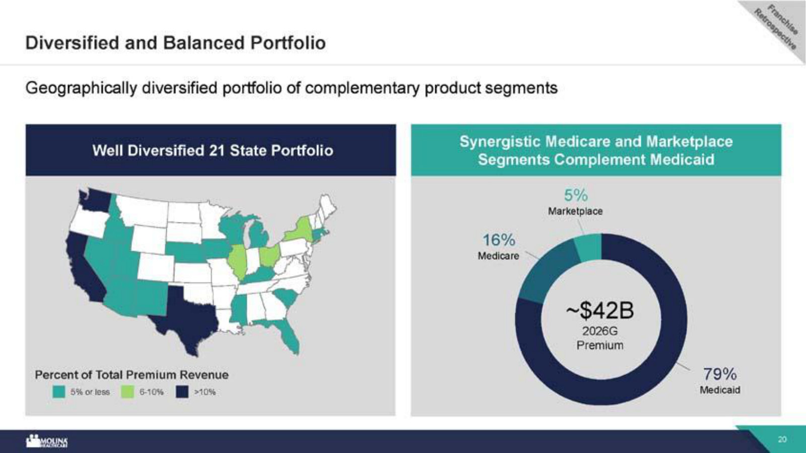Where the revenue comes from — a 21-state footprint map and the segment split: 79% Medicaid, 16% Medicare, 5% Marketplace.