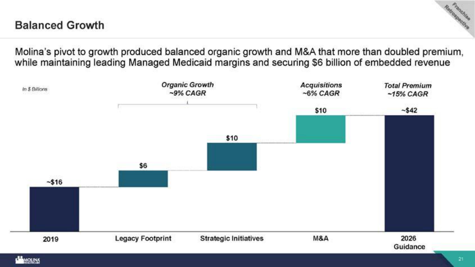 How premium more than doubled since 2019 — a waterfall separating ~9% organic and ~6% M&A growth up to ~$42B.