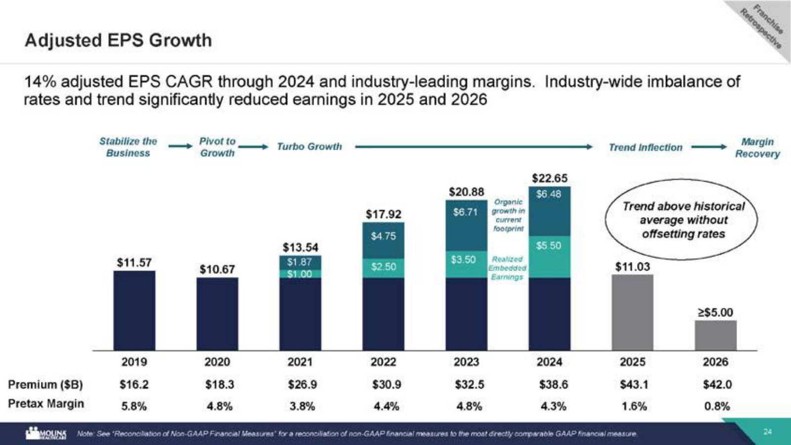 The earnings story in one chart: 14% EPS CAGR to a $22.65 peak in 2024, then the 2025–26 drop as medical costs outran rates.