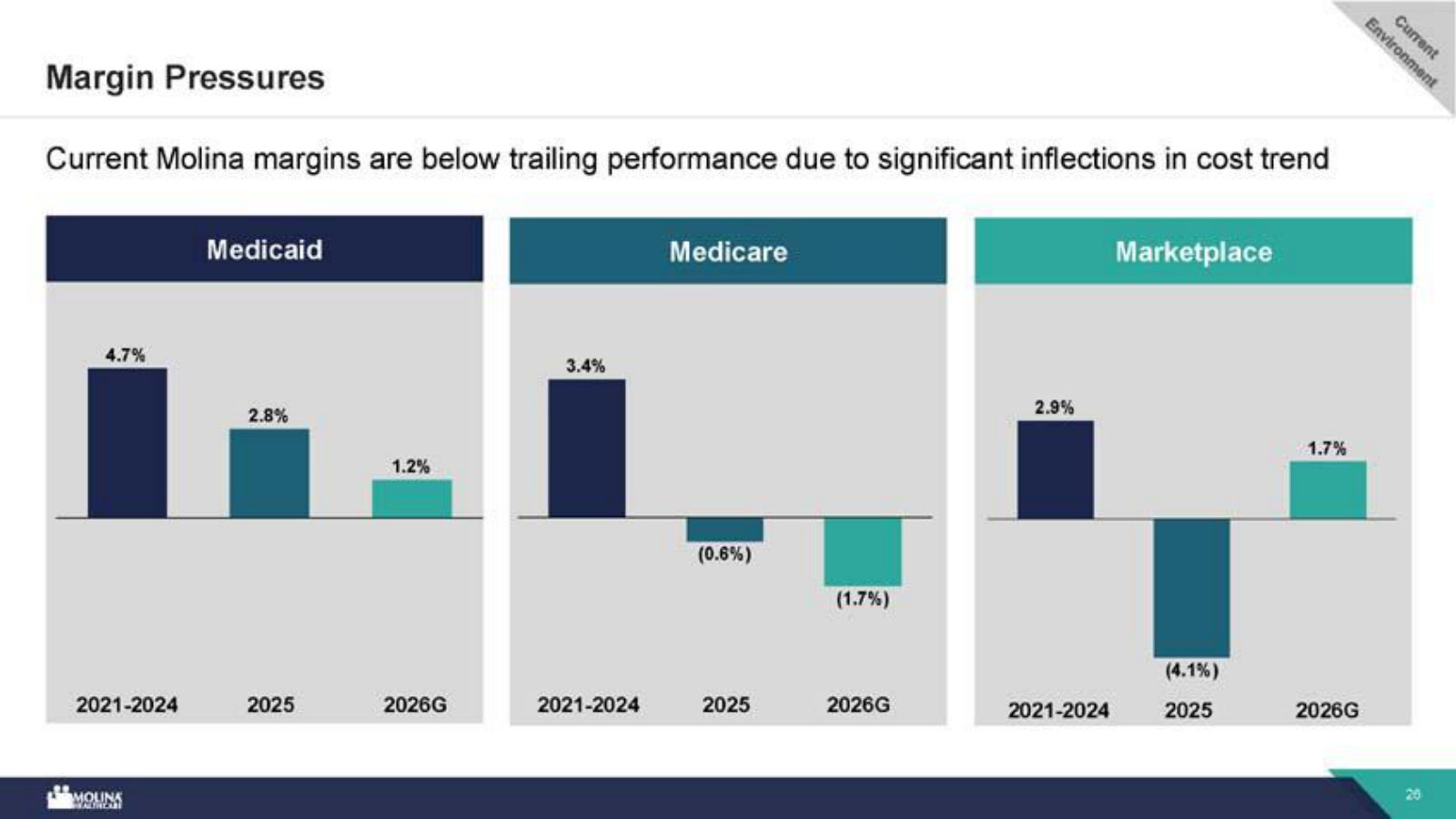 Why margins fell now — pretax margin by segment across 2021–24, 2025 and 2026G, showing the cost-trend inflection.