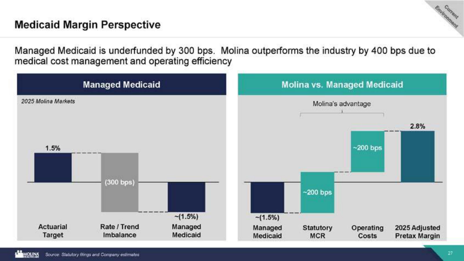 The structural edge, quantified: Managed Medicaid is underfunded ~300 bps, but Molina runs ~400 bps better than the industry.