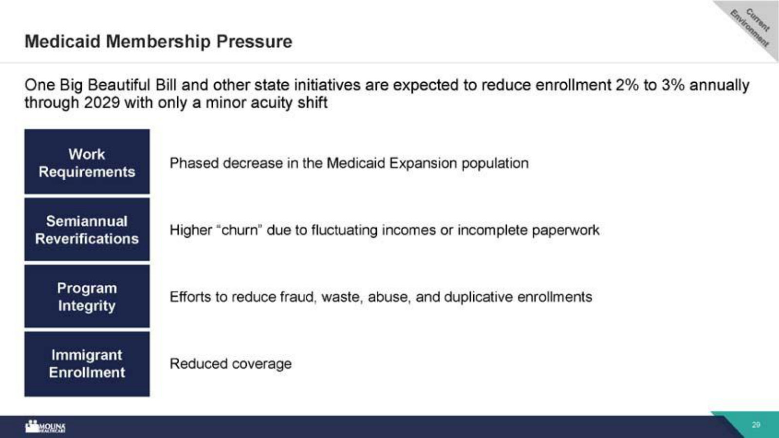 The policy headwind — how the One Big Beautiful Bill and state actions are expected to trim Medicaid enrollment 2–3% a year through 2029.