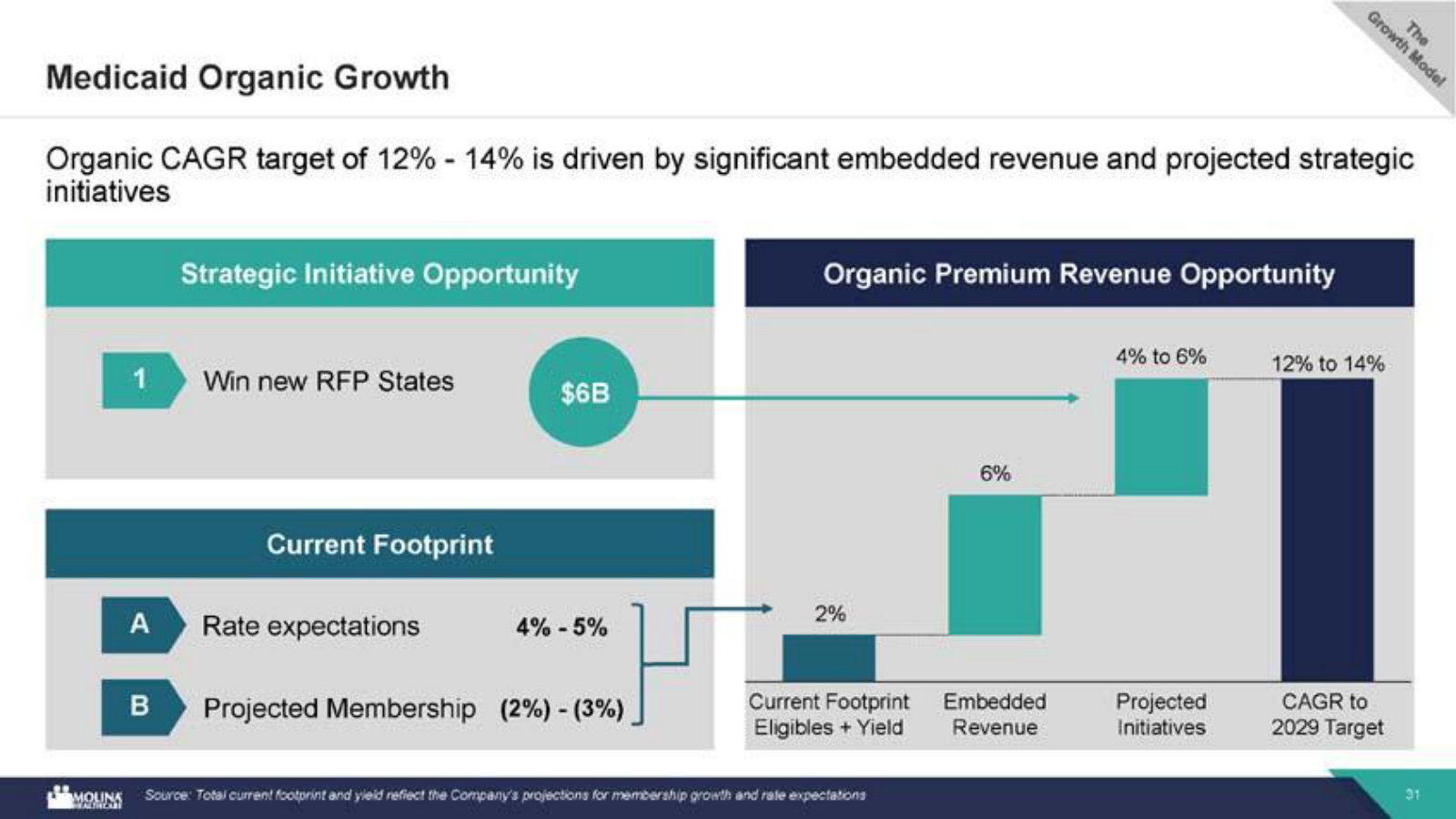The Medicaid growth bridge to a 12–14% CAGR: rate expectations, membership, embedded revenue and new RFP wins.