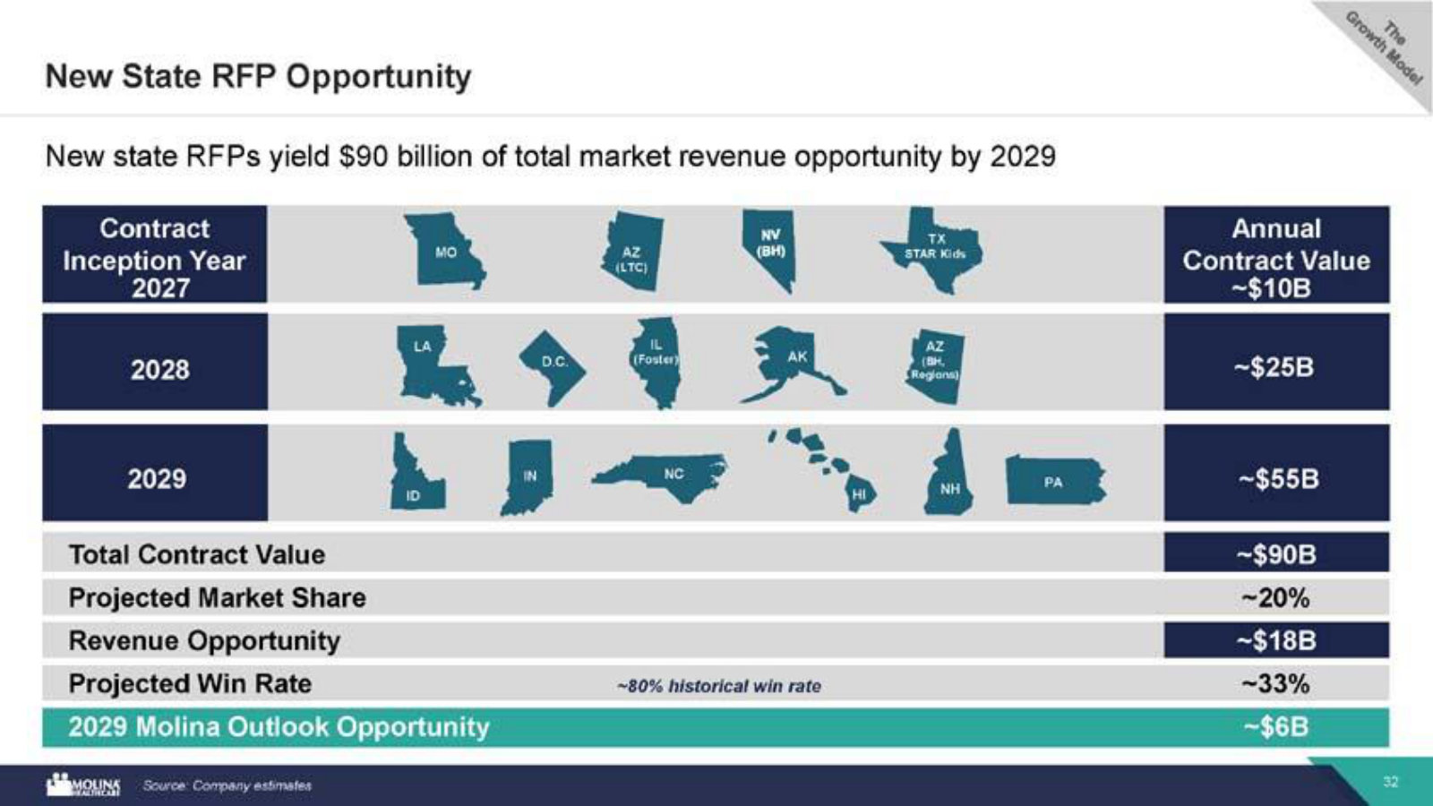 The new-state pipeline: $90B of contracts up for bid by 2029, and the win-rate math behind Molina's ~$6B target.