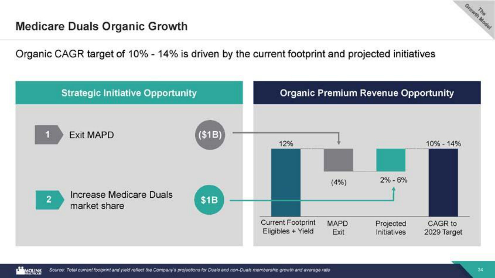 The Medicare Duals growth bridge to a 10–14% CAGR, after exiting the standalone MAPD business.