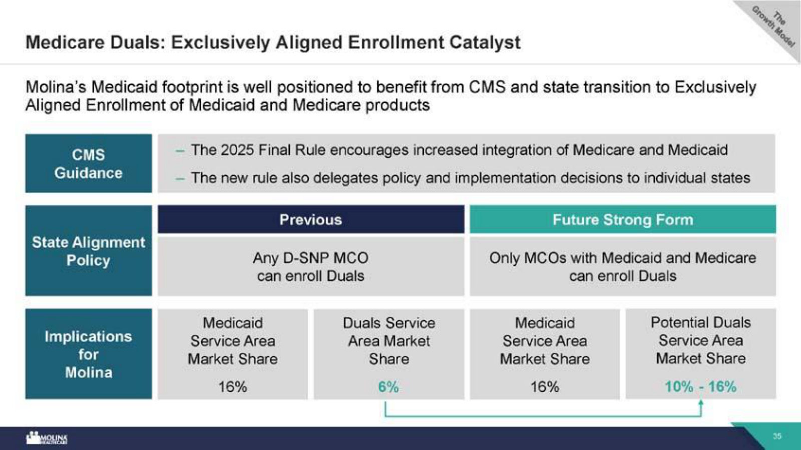 Why Duals matters structurally: CMS's shift to Exclusively Aligned Enrollment favors insurers that hold both Medicaid and Medicare.