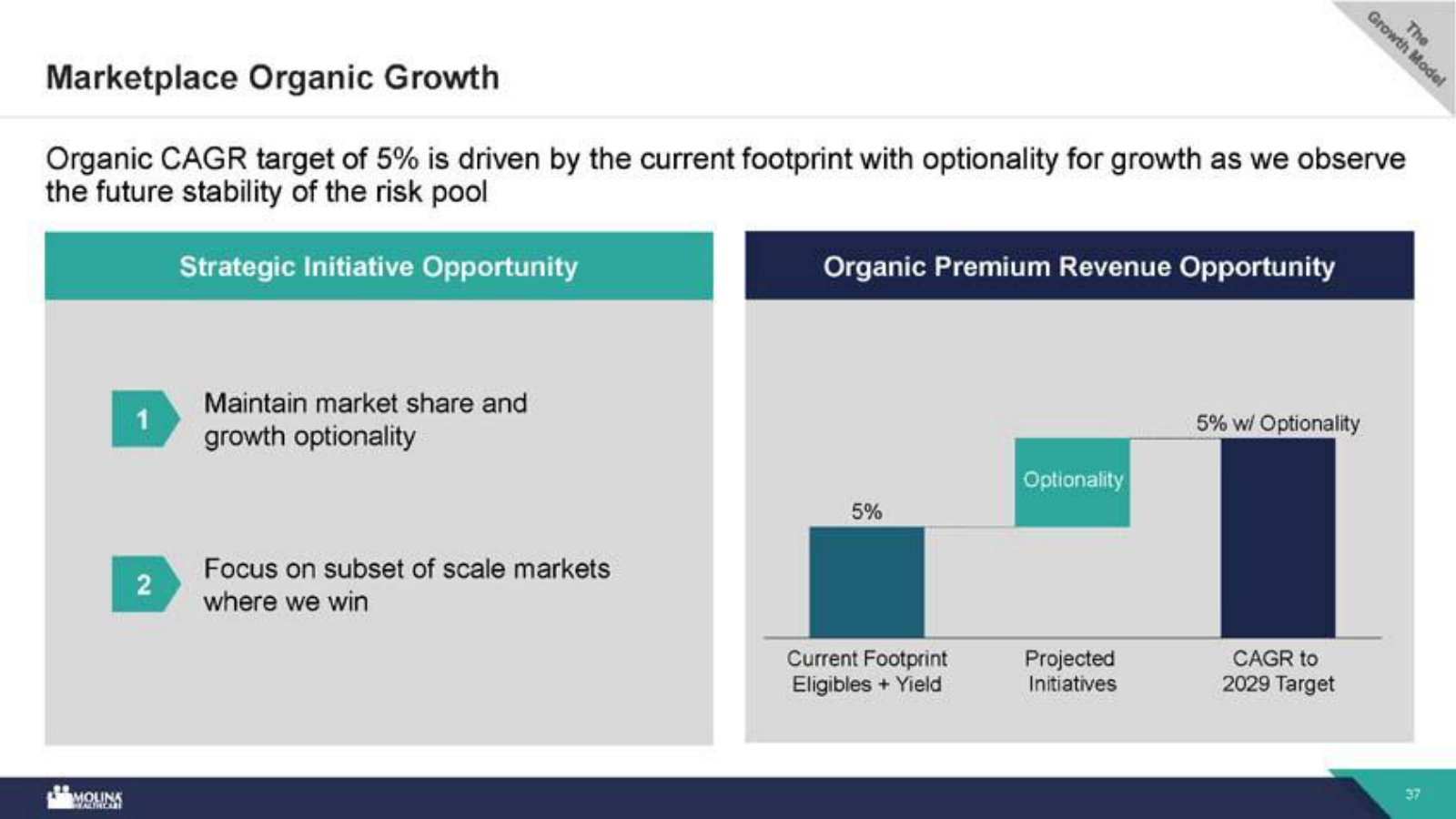 The smallest engine: Marketplace held to a ~5% CAGR, kept as optionality until the risk pool proves stable.