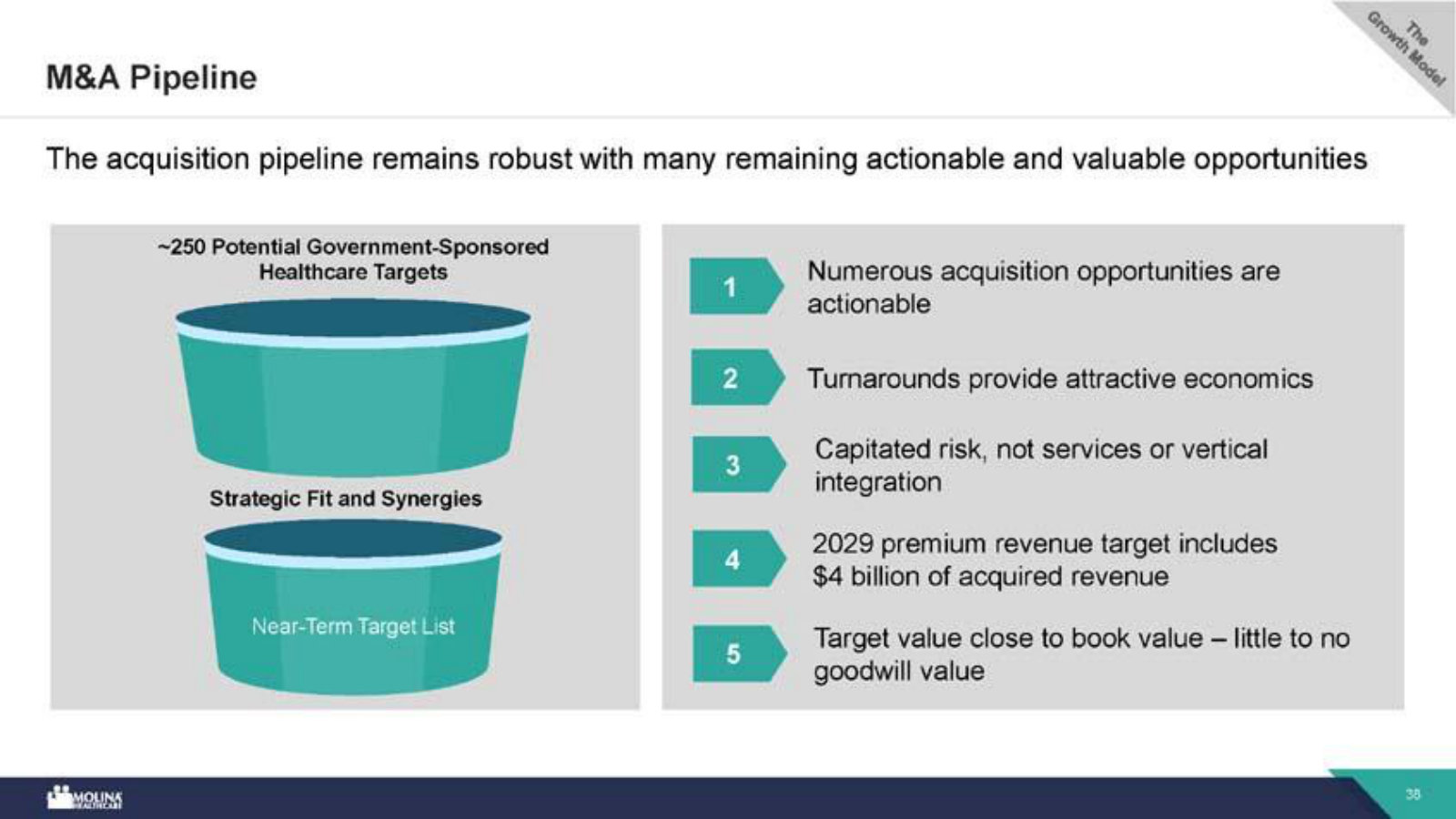 The fourth engine — a pipeline of ~250 potential targets bought near book value, and why the returns work.
