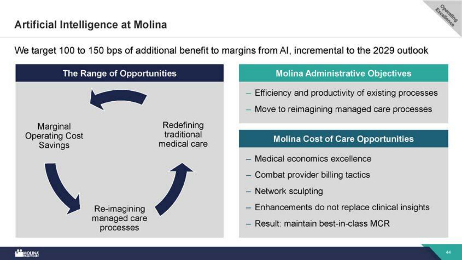 Where AI fits — 100–150 bps of potential margin benefit, on top of the 2029 plan, across admin and cost-of-care.