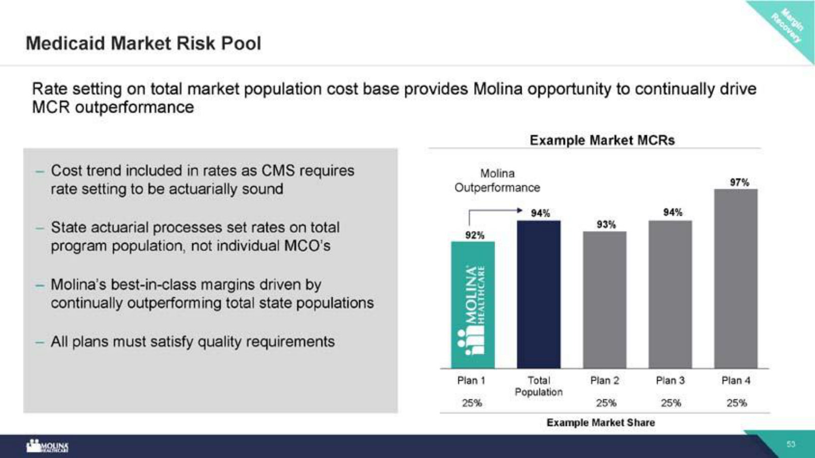 Why Molina beats peers on MCR — rates are set on the whole market's cost base, rewarding the lowest-cost operator.