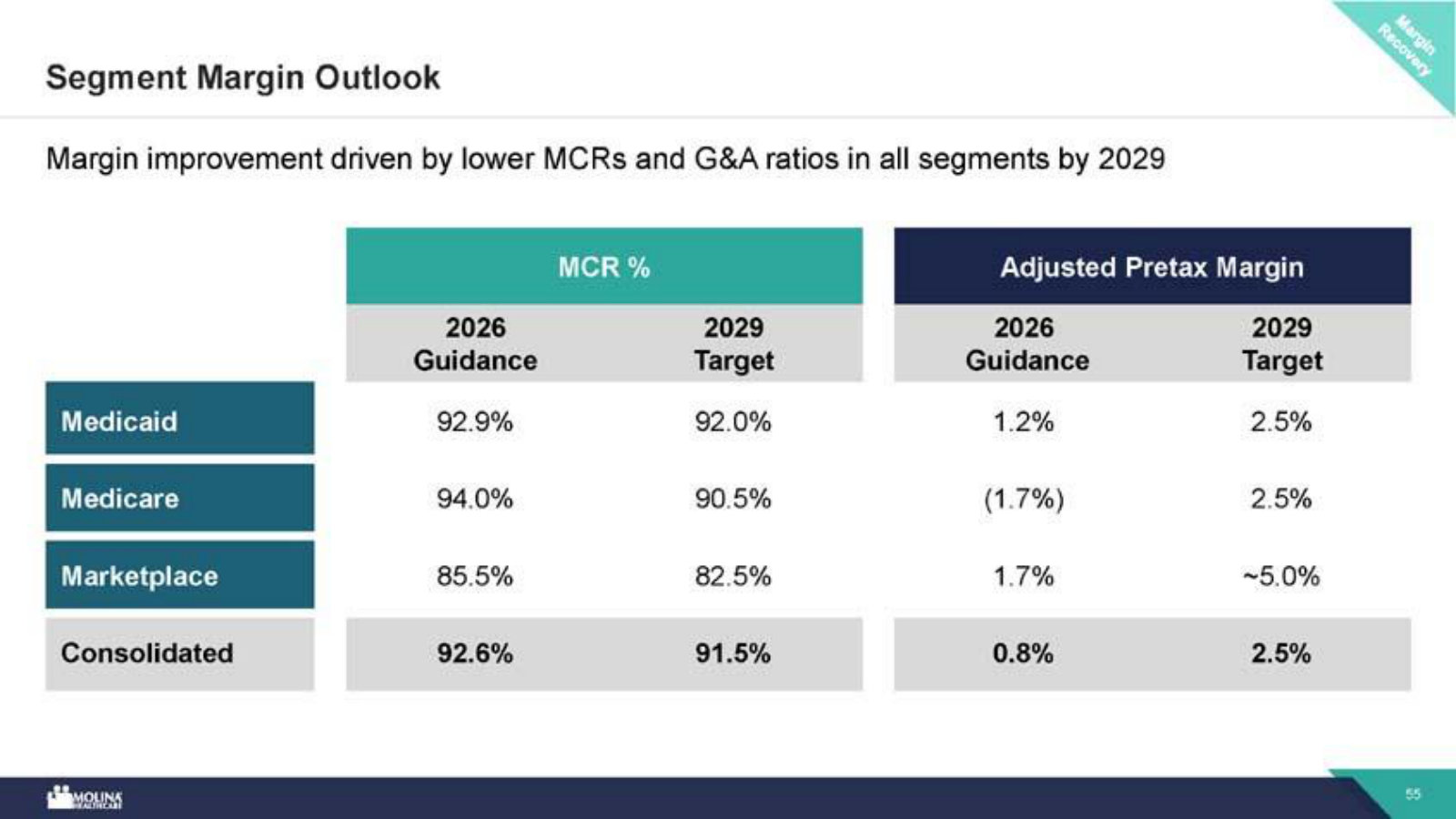 The margin-recovery map: MCR and adjusted pretax margin by segment, 2026 guidance versus 2029 target.