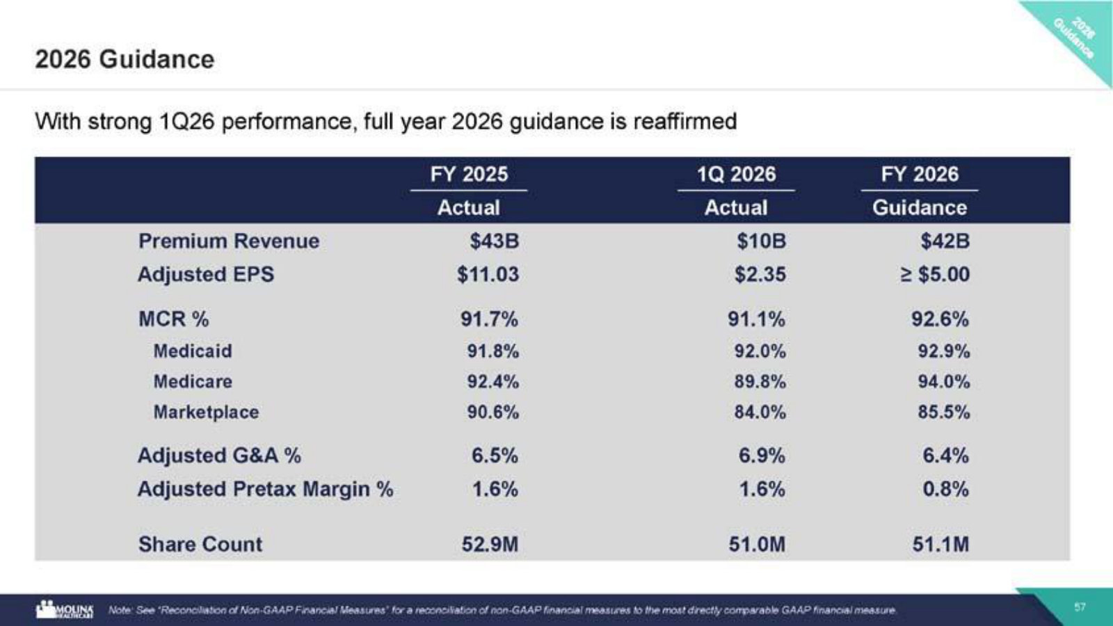 This year's numbers: FY2026 guidance against 2025 actual and 1Q26 — $42B premium and at least $5.00 adjusted EPS.