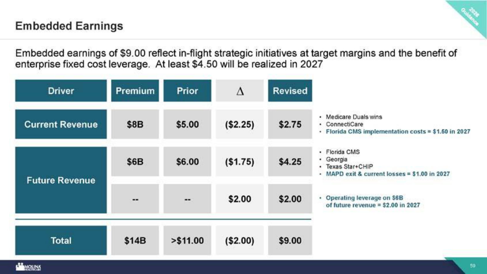 The bridge back to earnings power: $9.00 of embedded EPS from initiatives already in flight, with $4.50+ landing in 2027.