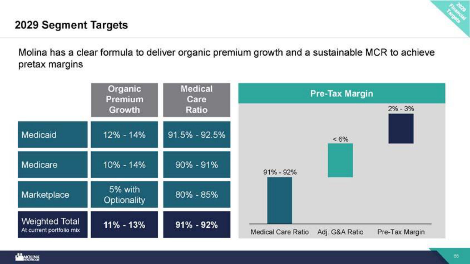 The formula behind the 2029 plan: organic growth, MCR and pretax margin targeted for each segment.