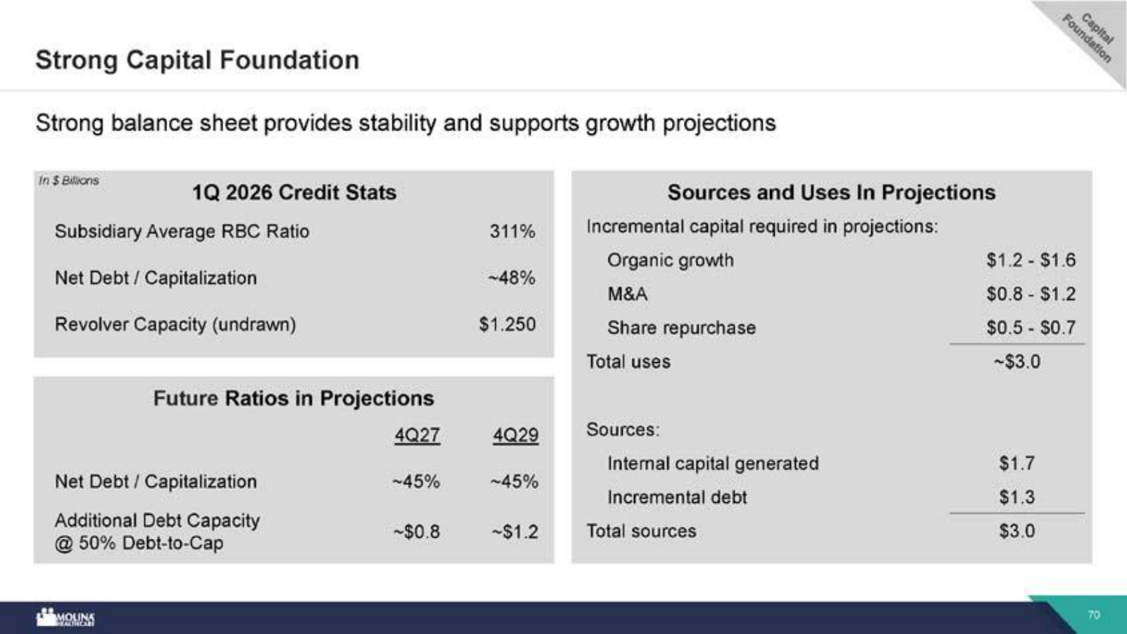 The balance sheet that funds it: RBC, leverage and the sources-and-uses behind ~$3B of projected capital.