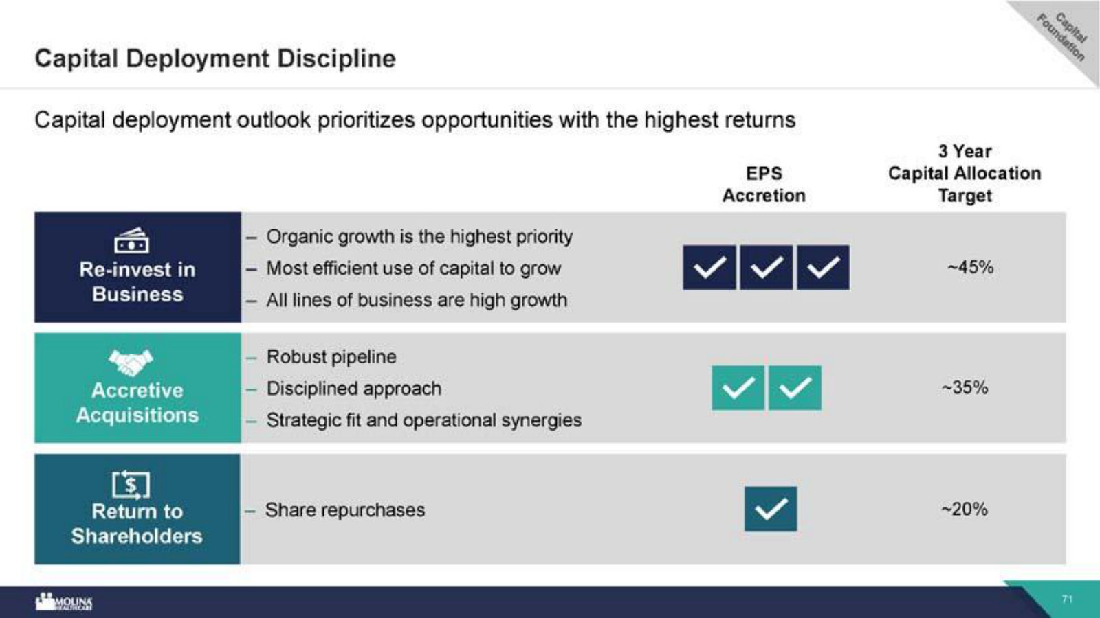 How capital gets allocated — roughly 45% reinvestment, 35% M&A, 20% buybacks, ranked by return.